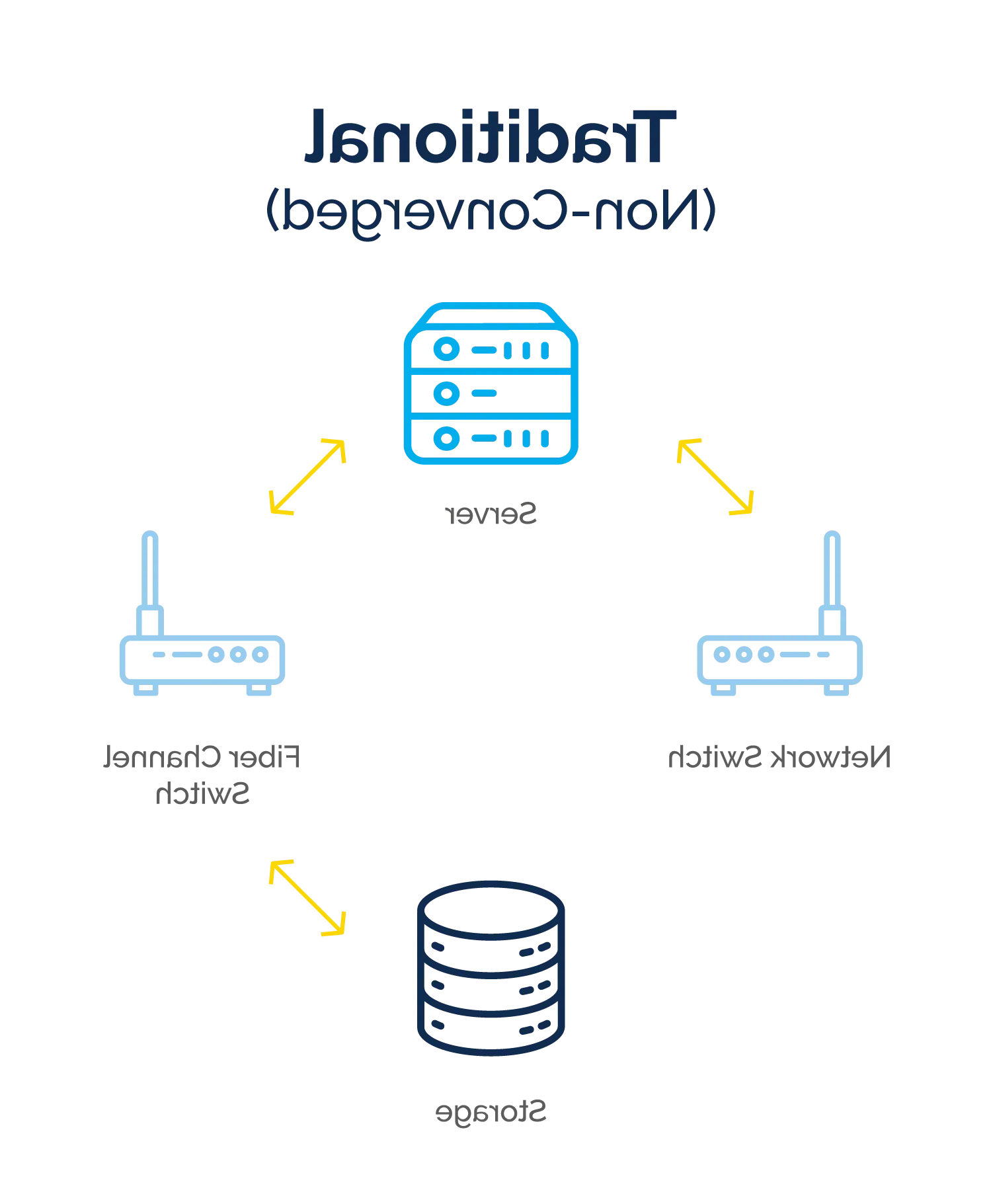 traditional converged hyperconverged infrastructure